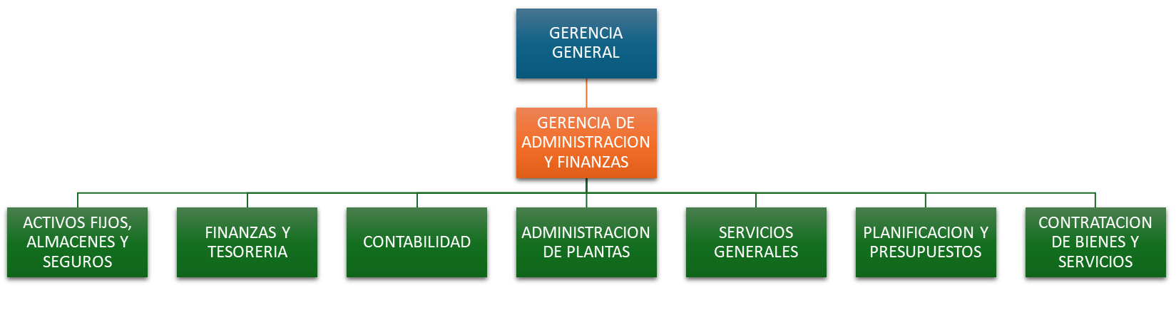 Organigrama Gerencia Administración y Finanzas