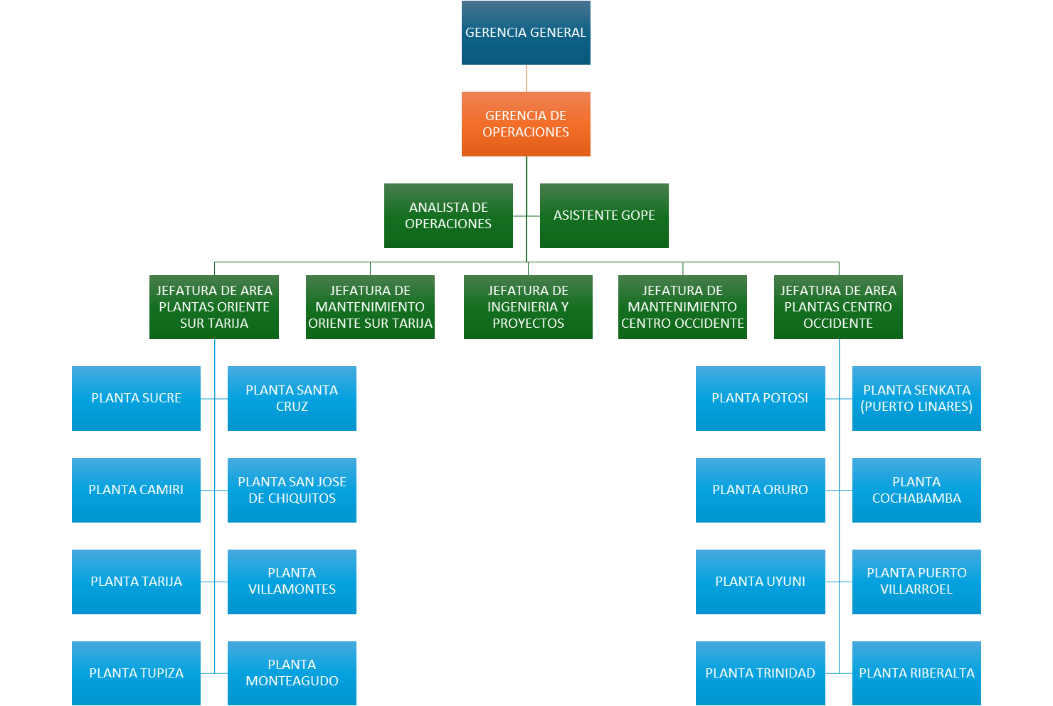 Organigrama Gerencia de Operaciones